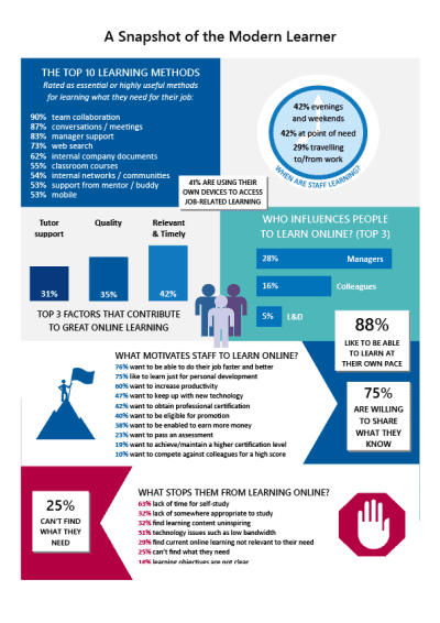 The Modern Learner: Bringing the Attention Back to Learning